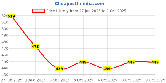flipkart.com prisma collection Gold Polypropylene Hanging Lantern prisma collection Price History Graph from 27 Jun 2025 to 8 Oct 2025