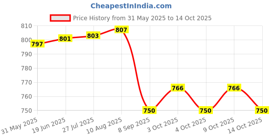 flipkart.com prisma collection high quality speed bullet train toys for kids with 3d lights & music sound auto moving system long musically bullet train toys for small kids prisma collection Price History Graph from 31 May 2025 to 14 Oct 2025