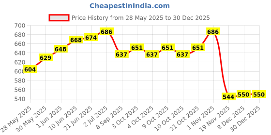 flipkart.com prisma collection Inflatable PVC Animal Chair Blue Inflatable Sofa/ Chair prisma collection Price History Graph from 28 May 2025 to 29 Dec 2025