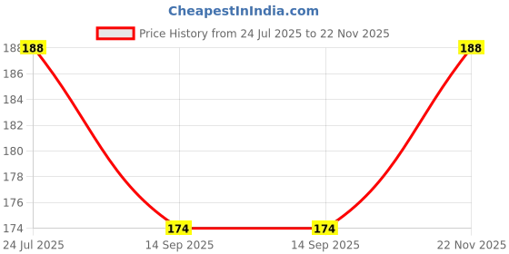 flipkart.com prisma collection Kitchen Faucet Plastic Adjustable Tap Extender, Sink Tap Shower Head Nozzle Saving Water for Kitchen Water Outlet Shower Head Water Filter Sprinkler Faucet Nozzle prisma collection Price History Graph from 24 Jul 2025 to 22 Nov 2025