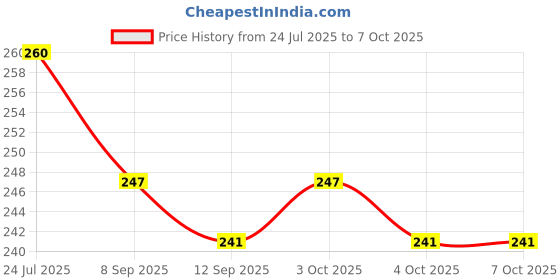 flipkart.com prisma collection LED Modak & LED Mushak/LED Mooshak Colour Changing Multi-Colored Ganpati Modak Table Lamp prisma collection Price History Graph from 24 Jul 2025 to 7 Oct 2025