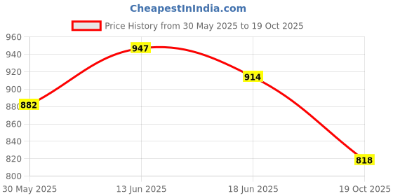 flipkart.com prisma collection Montessori Activity kit,children to learn and practice basic dressing skills Kit prisma collection Price History Graph from 30 May 2025 to 19 Oct 2025