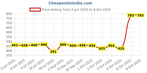 flipkart.com prisma collection Nonstick mini cooking waffle and sandwich maker mould machine Waffle prisma collection Price History Graph from 2 Jun 2025 to 7 Oct 2025