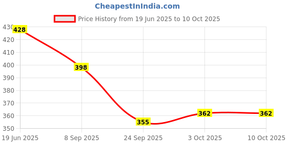 flipkart.com prisma collection Plastic Cake Server prisma collection Price History Graph from 19 Jun 2025 to 10 Oct 2025