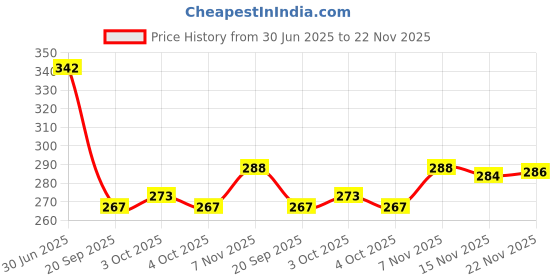 flipkart.com prisma collection Plastic Fruit Fork prisma collection Price History Graph from 30 Jun 2025 to 22 Nov 2025