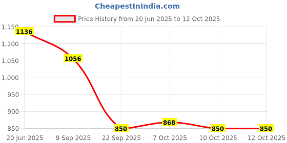 flipkart.com prisma collection Plastic Toilet Paper Holder prisma collection Price History Graph from 20 Jun 2025 to 11 Oct 2025