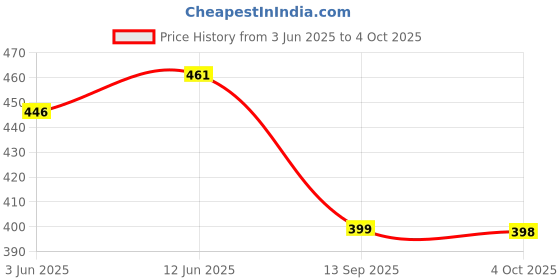 flipkart.com prisma collection Polka Dot Umbrella | Portable Umbrella Windproof With Long Handle Umbrella prisma collection Price History Graph from 3 Jun 2025 to 4 Oct 2025