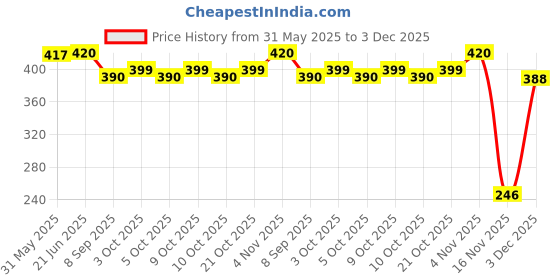 flipkart.com prisma collection PopIt Fidget Toys,Push Bubble Fidget Sensory Toy,Autism Special Needs Silicone Stress Relief Toy,Great Fidget Toy Sensory Toys Novelty Gifts (New Rainbow Square) prisma collection Price History Graph from 31 May 2025 to 3 Dec 2025