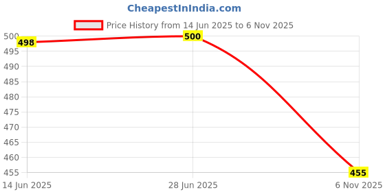 flipkart.com prisma collection Stainless Steel Baby Fork prisma collection Price History Graph from 14 Jun 2025 to 6 Nov 2025