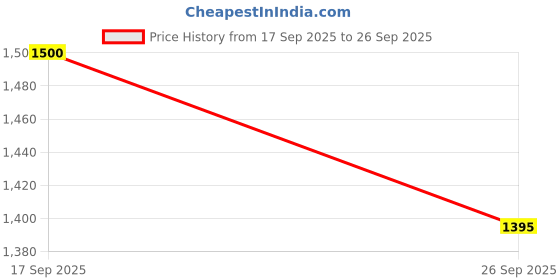 flipkart.com prisma collection TOY Singing Interactive Musical Baby Elephant Stuffed Plush prisma collection Price History Graph from 17 Sep 2025 to 26 Sep 2025