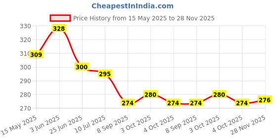 flipkart.com prisma collection Toys Kaleidoscope Brown prisma collection Price History Graph from 15 May 2025 to 28 Nov 2025