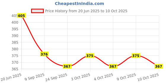 flipkart.com prisma collection Wood Car Toy Encourage Walking, Build Gross Motor Skills, Hand-Eye Coordination prisma collection Price History Graph from 20 Jun 2025 to 10 Oct 2025