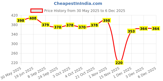 flipkart.com prisma collection Wooden Aeroplane Vehicle Push & Pull Along Toy for Kids, Toddlers, Infant prisma collection Price History Graph from 30 May 2025 to 5 Dec 2025