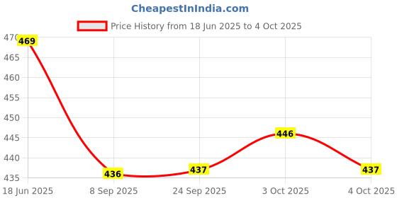 flipkart.com prisma collection Writing Drawing Pad Includes A Pen and 10 Pattern Cards (380 Magnets) prisma collection Price History Graph from 18 Jun 2025 to 4 Oct 2025
