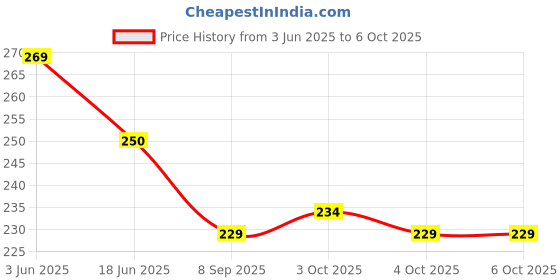 flipkart.com prisma collection Your Eyes with Brilliant Colours and Patterns from Our Unique tin Kaleidoscope prisma collection Price History Graph from 3 Jun 2025 to 5 Oct 2025