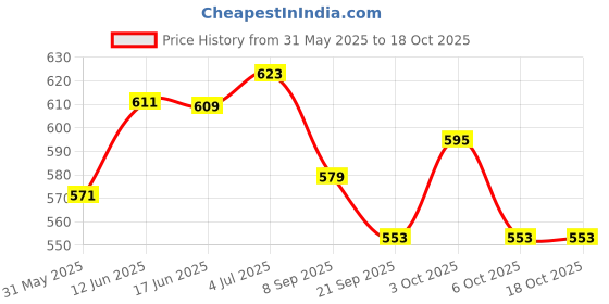 flipkart.com synco Prisma Football, 6 Panel Match Ball with Water Lock, TPU Machine Stitched Football - Size: 5 synco Price History Graph from 31 May 2025 to 18 Oct 2025