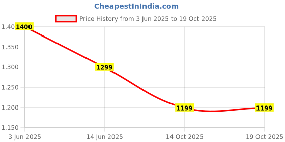 flipkart.com jaypee plus Prisma Medium Black Cup Tray Serving Set jaypee plus Price History Graph from 3 Jun 2025 to 19 Oct 2025