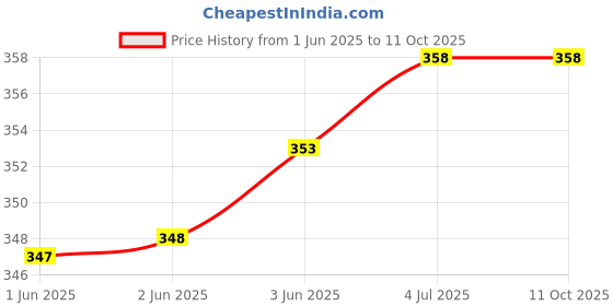 flipkart.com nova Prismajet Digital Plus Glossy Colour Paper Size 5" X 7" 270 Gsm 50 Sheet Unruled 5X7 Inches 270 gsm Photo Paper nova Price History Graph from 1 Jun 2025 to 10 Oct 2025
