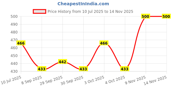 flipkart.com nova Prismajet Super White Professional Colour Digital Plus - 254 GSM (100 Sheets) Unruled 4 x 6 254 Inkjet Paper nova Price History Graph from 10 Jul 2025 to 13 Nov 2025