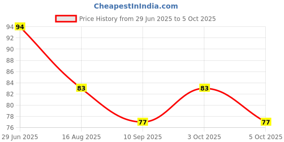 flipkart.com prismapac Hair Root & Scalp Applicator, Empty Container for Oil, Serum, Shampoo & Medicine 100 ml Bottle prismapac Price History Graph from 29 Jun 2025 to 5 Oct 2025