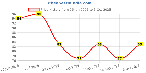 flipkart.com prismapac Hair Root & Scalp Applicator, Empty Container for Oil, Serum, Shampoo & Medicine 100 ml Bottle prismapac Price History Graph from 26 Jun 2025 to 3 Oct 2025