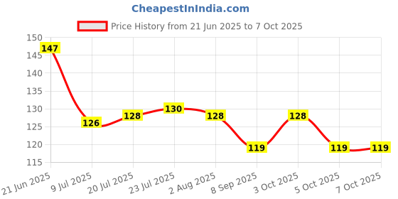 flipkart.com prismapac Hair Root & Scalp Applicator, Empty Container for Oil, Serum, Shampoo & Medicine 100 ml Bottle prismapac Price History Graph from 21 Jun 2025 to 6 Oct 2025