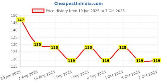flipkart.com prismapac Hair Root & Scalp Applicator, Empty Container for Oil, Serum, Shampoo & Medicine 100 ml Bottle prismapac Price History Graph from 19 Jun 2025 to 6 Oct 2025