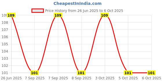 flipkart.com prismapac Hair Root & Scalp Applicator, Empty Container for Oil, Serum, Shampoo & Medicine 120 ml Bottle prismapac Price History Graph from 26 Jun 2025 to 6 Oct 2025