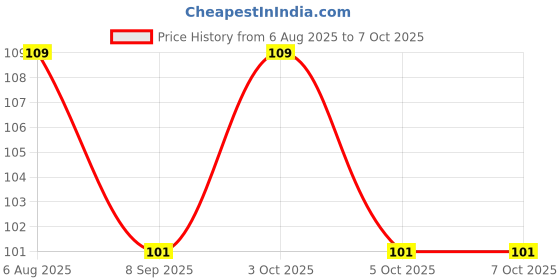 flipkart.com prismapac Hair Root & Scalp Applicator, Empty Container for Oil, Serum, Shampoo & Medicine 120 ml Bottle prismapac Price History Graph from 6 Aug 2025 to 7 Oct 2025