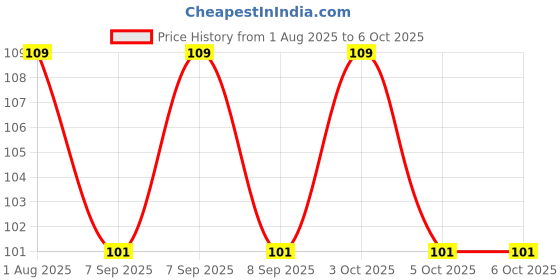 flipkart.com prismapac Hair Root & Scalp Applicator, Empty Container for Oil, Serum, Shampoo & Medicine 120 ml Bottle prismapac Price History Graph from 1 Aug 2025 to 6 Oct 2025