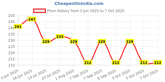 flipkart.com prismapac Hair Root & Scalp Applicator, Empty Container for Oil, Serum, Shampoo & Medicine 200 ml Bottle prismapac Price History Graph from 3 Jun 2025 to 7 Oct 2025