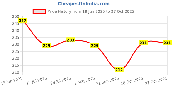 flipkart.com prismapac Hair Root & Scalp Applicator, Empty Container for Oil, Serum, Shampoo & Medicine 200 ml Bottle prismapac Price History Graph from 19 Jun 2025 to 27 Oct 2025