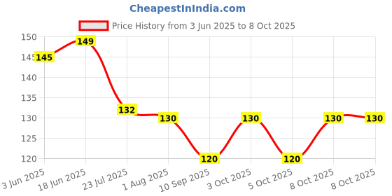 flipkart.com prismapac Twist-Top & Hair Root Applicator Bottle Combo for Oil, Serum, Shampoo & Medicine 100 ml Bottle prismapac Price History Graph from 3 Jun 2025 to 8 Oct 2025