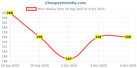 flipkart.com glam21 Prismatic 5D Eyeliner with Multichrome Effect Longstay Waterproof Creamy Formula 0.4 g glam21 Price History Graph from 19 Sep 2025 to 8 Oct 2025