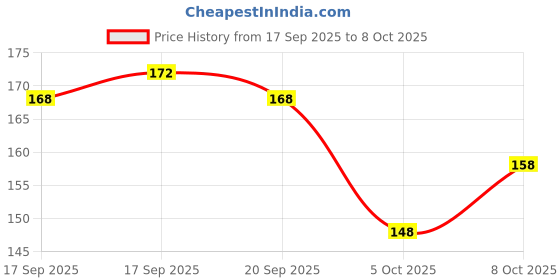 flipkart.com glam21 Prismatic 5D Eyeliner with Multichrome Effect Longstay Waterproof Creamy Formula 0.4 g glam21 Price History Graph from 17 Sep 2025 to 8 Oct 2025