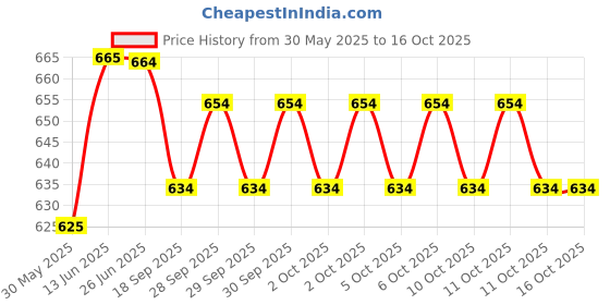 flipkart.com zingalalaa Prismatic Magnetic Weslinger Metal Compass Military + Tripod Stand Compass zingalalaa Price History Graph from 30 May 2025 to 16 Oct 2025