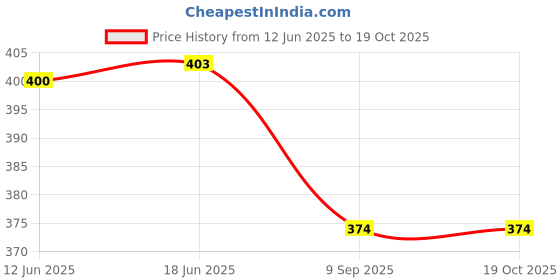 flipkart.com prismaxic 36 Inch Swim Ring Blow Up Floating Raft Tube for Swim Pool Beach for 9+ -Multi Swim Floatation Belt prismaxic Price History Graph from 12 Jun 2025 to 18 Oct 2025