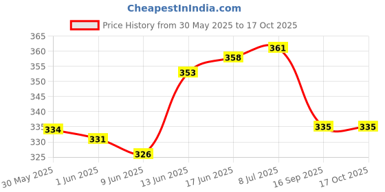 flipkart.com prismaxic Animal Shape Swim Pool Water Float Ring Tube Boat for Kids (Pelican)-1 Swim Floatation Belt prismaxic Price History Graph from 30 May 2025 to 16 Oct 2025