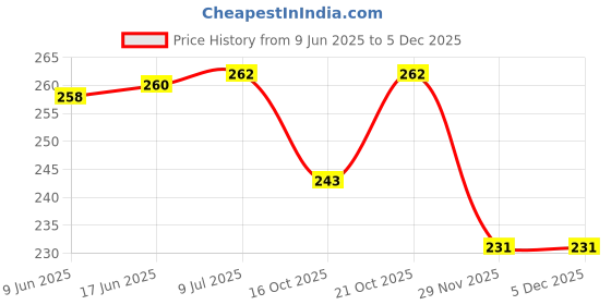 flipkart.com prismaxic Fish Print Swim Ring Blow Up Floating Raft Tube for Pool |Beach, Age 3 to 6 Multi Swim Floatation Belt prismaxic Price History Graph from 9 Jun 2025 to 4 Dec 2025