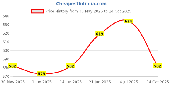 flipkart.com prismaxic Swim Ring and Swim Vest Jacket for Kids Combo (5-8 Year) - MULTI Swim Floatation Belt prismaxic Price History Graph from 30 May 2025 to 14 Oct 2025