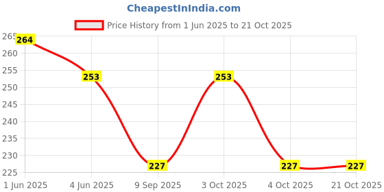flipkart.com prismaxic Women Multicolor Potli prismaxic Price History Graph from 1 Jun 2025 to 21 Oct 2025