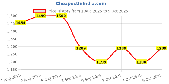 flipkart.com priso Best Baby Pushchair Mesh Pram Stroller Back Support Seat Liner Stroller Pram Pad priso Price History Graph from 1 Aug 2025 to 9 Oct 2025