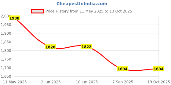 flipkart.com priso Chocolate Fondue Fountain, Easy 3 Layers Creative Design Electric Machine Chocolate Fountain Maker priso Price History Graph from 11 May 2025 to 11 Oct 2025