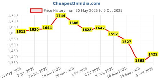 flipkart.com priso Inflatable Baby Seat for Babies 3 Months Home Inflatable Inflatable Toy Pump Inflatable Sofa/ Chair priso Price History Graph from 30 May 2025 to 9 Oct 2025