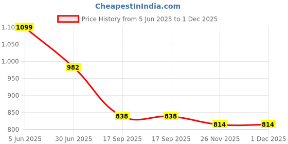 flipkart.com priso Nylon Baby Sleeping Mat priso Price History Graph from 5 Jun 2025 to 1 Dec 2025