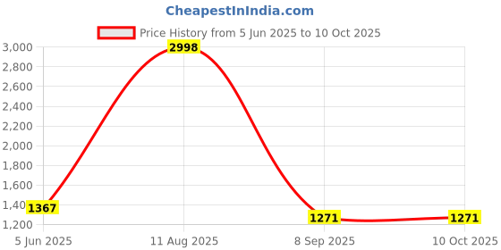 flipkart.com priso Popcorn Maker Instant Oil Free Popcorn Maker Machine with Measuring Cup Popcorn Maker 300 L Popcorn Maker priso Price History Graph from 5 Jun 2025 to 8 Oct 2025