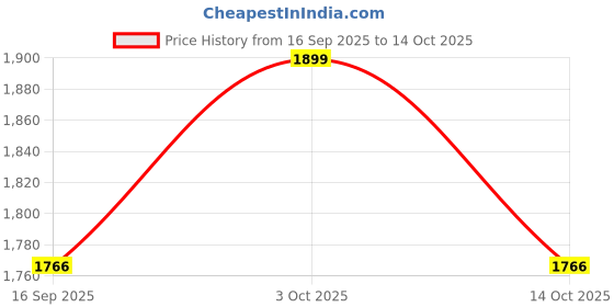 flipkart.com priso Smart Sensing Snake Toy, Infrared Induction Snake Toy for Kids Automotive Electronic Hobby Kit priso Price History Graph from 16 Sep 2025 to 14 Oct 2025