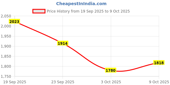 flipkart.com pristine 18/8 Stainless Steel Tri Ply Induction Base Outer Lid Handi 3.5 L Induction Bottom Pressure Cooker pristine Price History Graph from 19 Sep 2025 to 9 Oct 2025