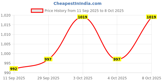 flipkart.com pristine Deluxe Pack of 2 Serve Casserole Set pristine Price History Graph from 11 Sep 2025 to 8 Oct 2025
