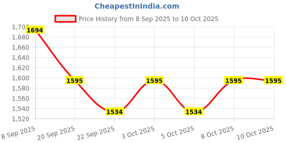 flipkart.com skinn by titan Pristine Eau de Parfum - 50 ml skinn by titan Price History Graph from 8 Sep 2025 to 9 Oct 2025